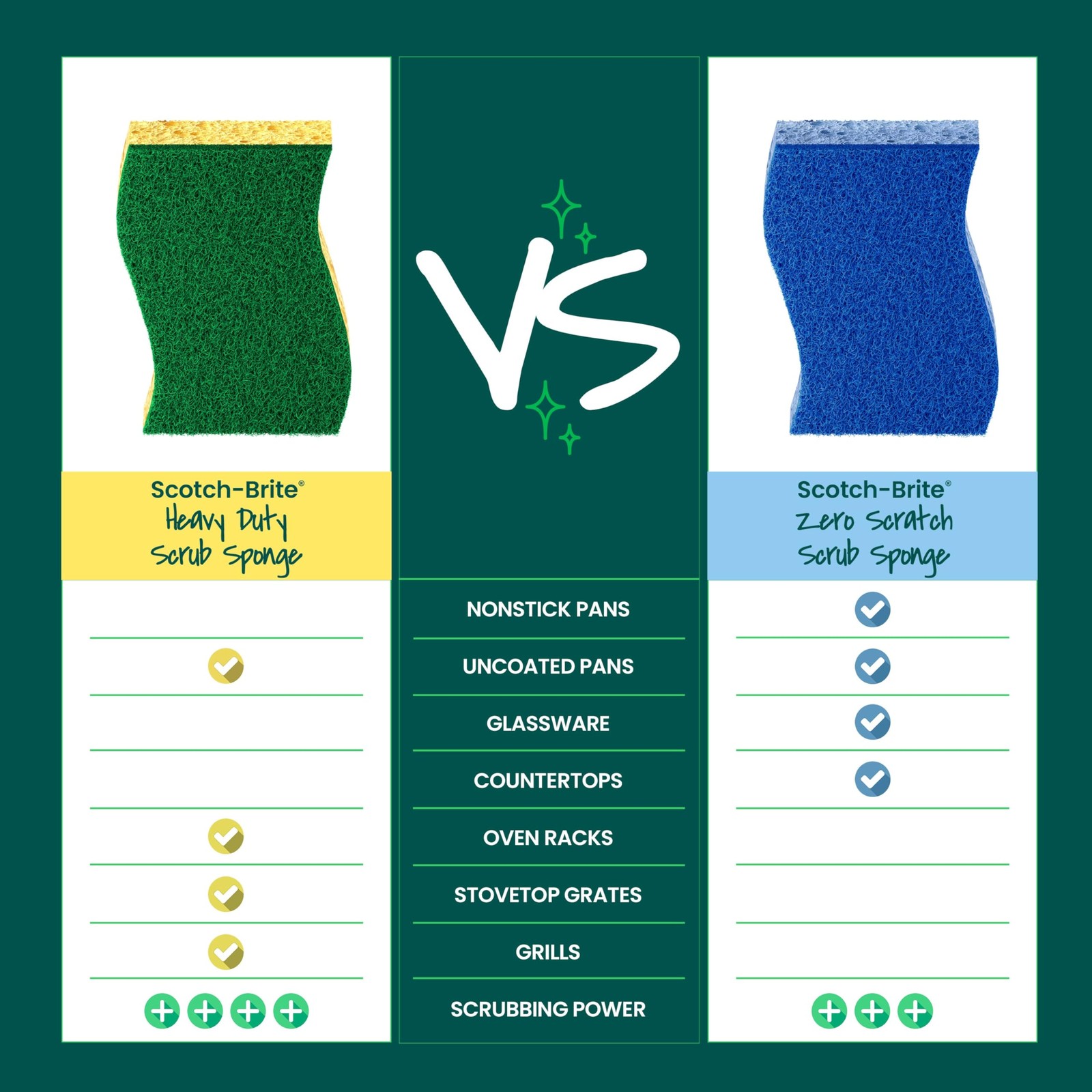 Scotch-Brite Heavy Duty Scrub Sponges, 12 Scrub Sponges, Stands Up to Stuck-on