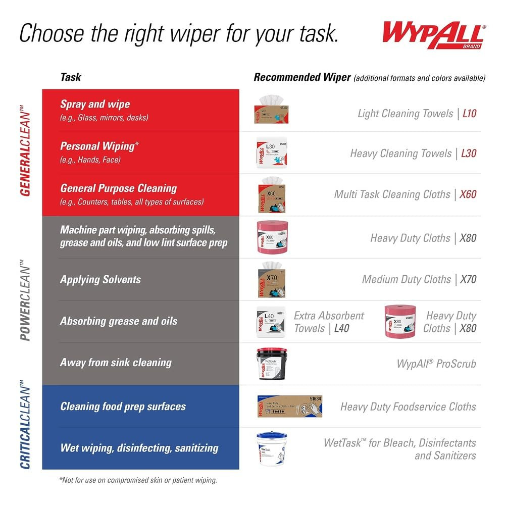 Powerclean L40 Jumbo Absorbent Wipes, 750 Sheets, Bulk Paper Roll