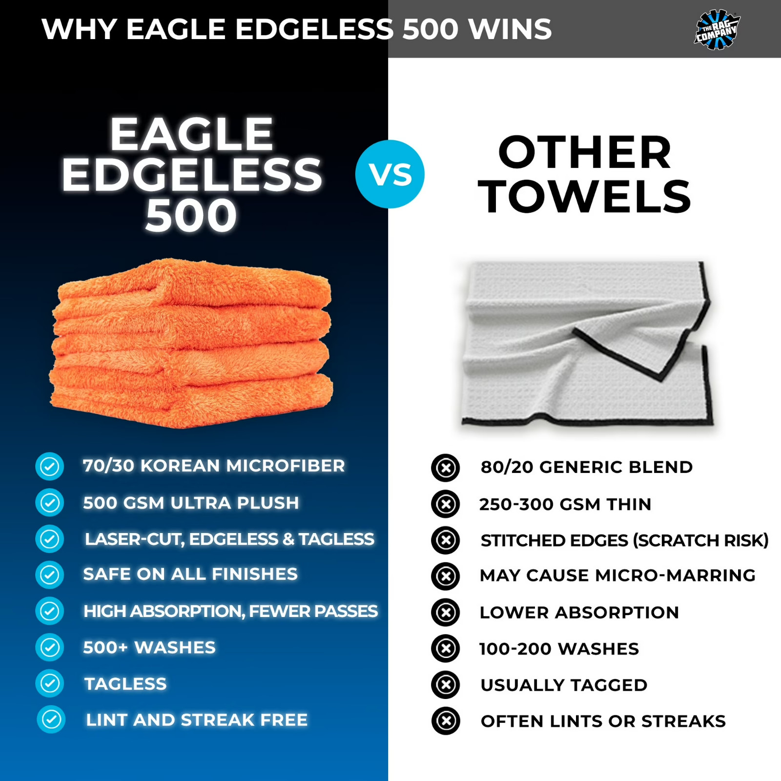 The Rag Company Eagle Edgeless 500 Microfiber Towels 4 Pack 16×16